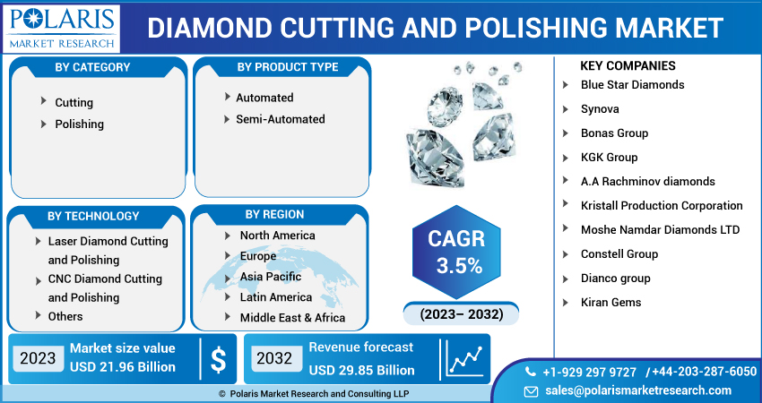 Diamond Cutting and Polishing Market